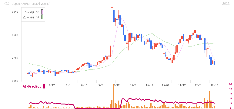 サトウ食品(2923)の日足チャート