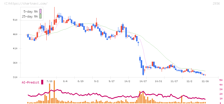 ベースフード(2936)の日足チャート