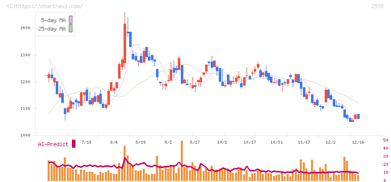 オカムラ食品工業(2938)の日足チャート