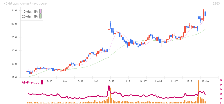 アールプランナー(2983)の日足チャート