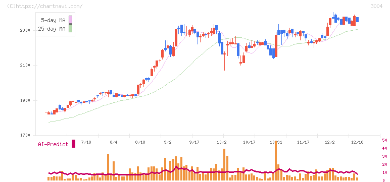 神栄(3004)の日足チャート