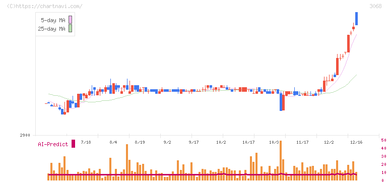 ＷＤＩ(3068)の日足チャート