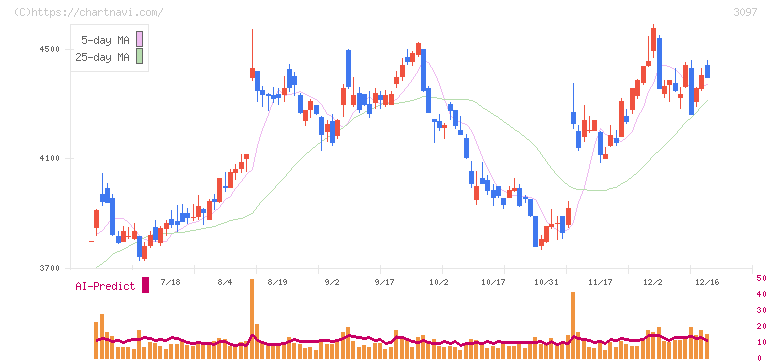 物語コーポレーション(3097)の日足チャート