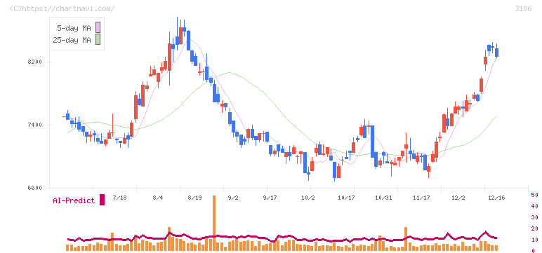 クラボウ(3106)の日足チャート