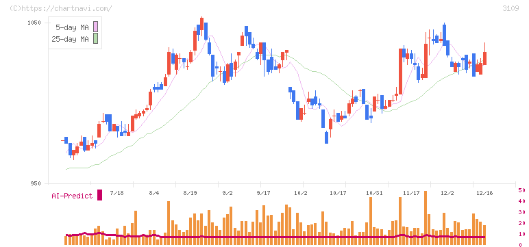 シキボウ(3109)の日足チャート