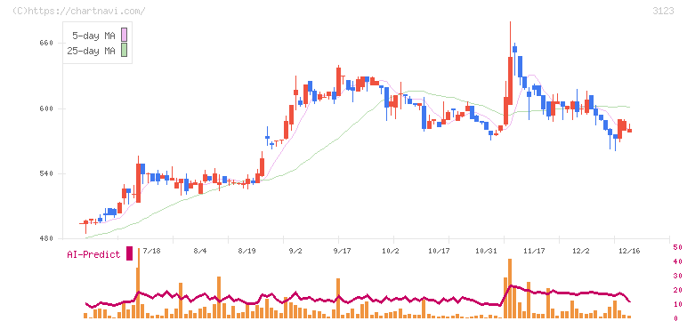 サイボー(3123)の日足チャート