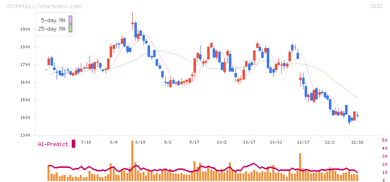 オイシックス・ラ・大地(3182)の日足チャート