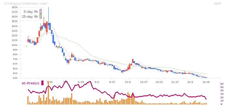 ＡＮＡＰホールディングス(3189)の日足チャート