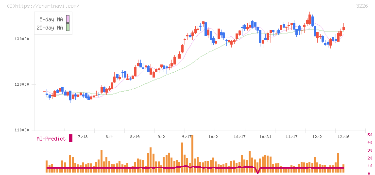 日本アコモデーションファンド投資法人(3226)の日足チャート