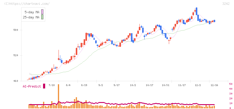 アーバネットコーポレーション(3242)の日足チャート