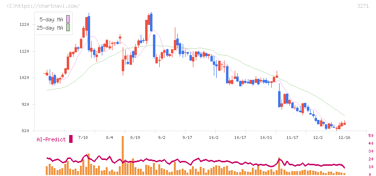ＴＨＥグローバル社(3271)の日足チャート