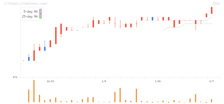 アルファグループ(3322)の日足チャート