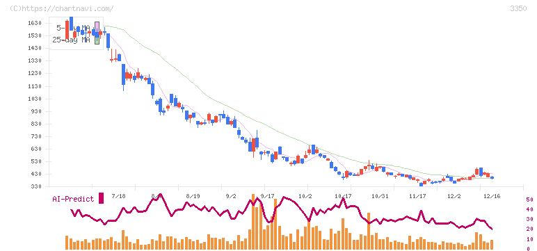 メタプラネット(3350)の日足チャート