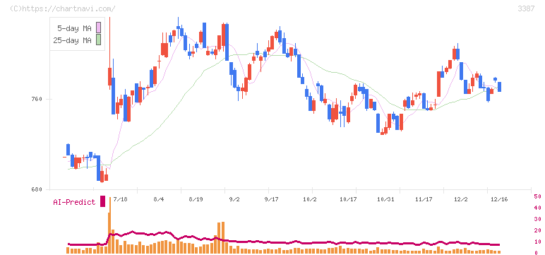 クリエイト・レストランツ・ホールディングス(3387)の日足チャート