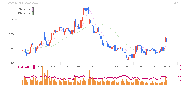 丸千代山岡家(3399)の日足チャート
