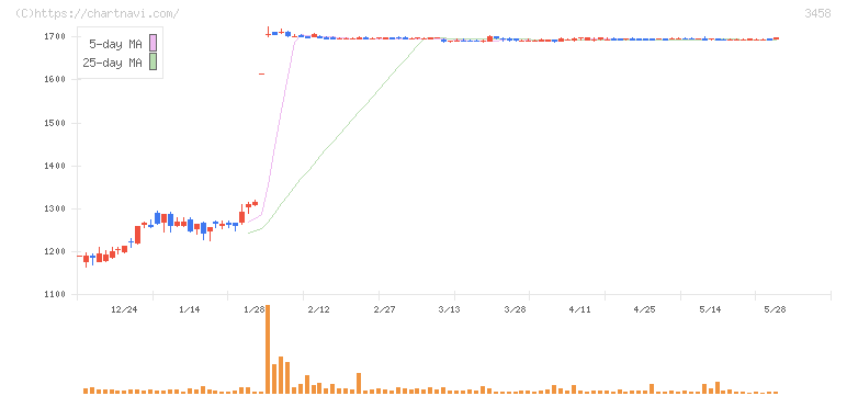 シーアールイー(3458)の日足チャート
