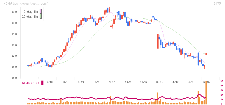 グッドコムアセット(3475)の日足チャート