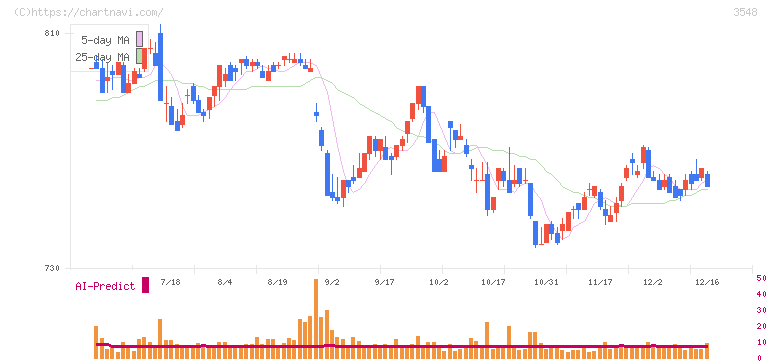 バロックジャパンリミテッド(3548)の日足チャート