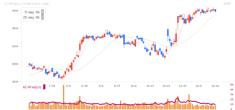 ネクソン(3659)の日足チャート