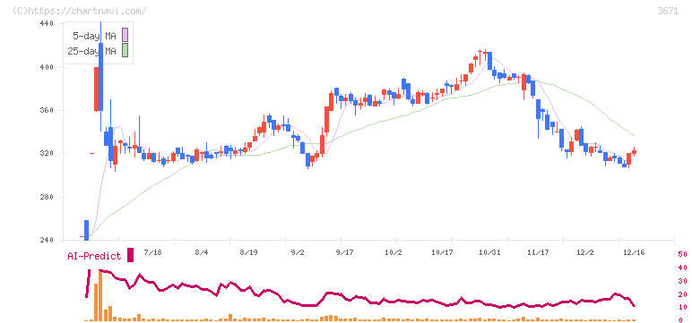 ソフトマックス(3671)の日足チャート
