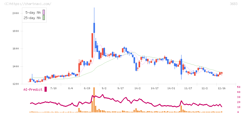サイバーリンクス(3683)の日足チャート