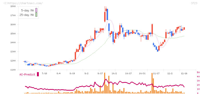 日本ファルコム(3723)の日足チャート