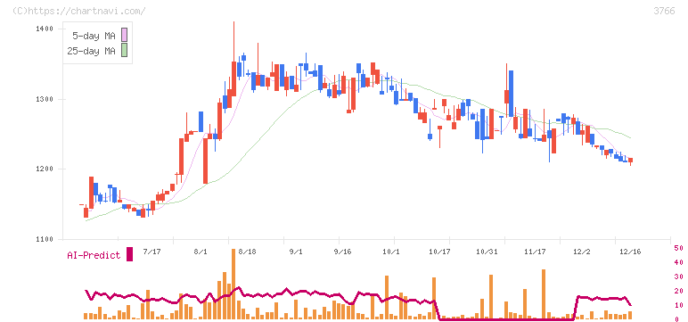 システムズ・デザイン(3766)の日足チャート