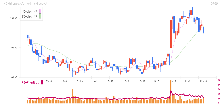 ＧＭＯペイメントゲートウェイ(3769)の日足チャート