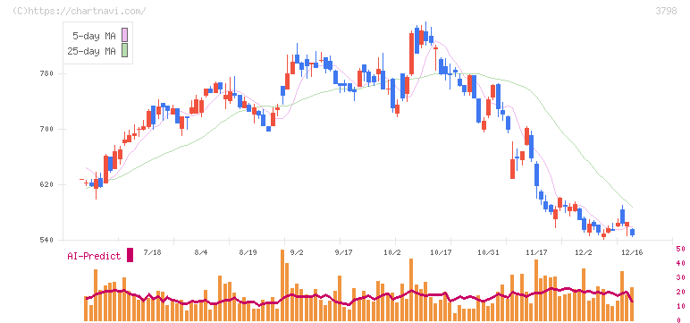 ＵＬＳグループ(3798)の日足チャート