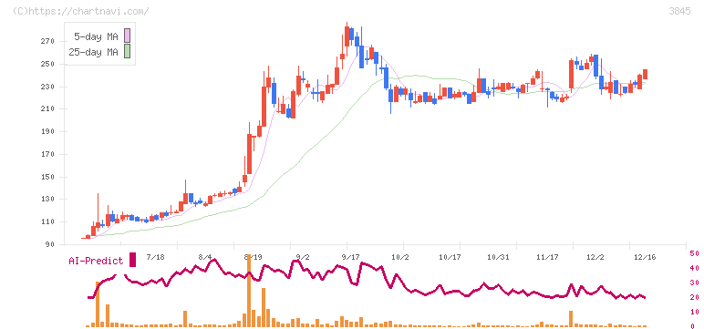 アイフリークモバイル(3845)の日足チャート