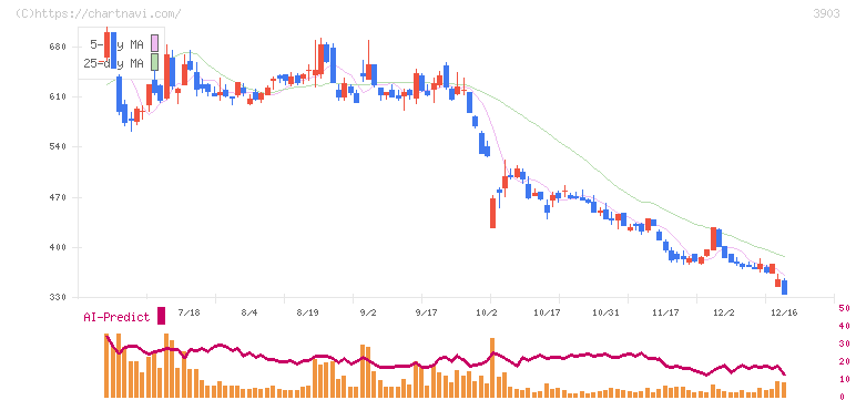 ｇｕｍｉ(3903)の日足チャート