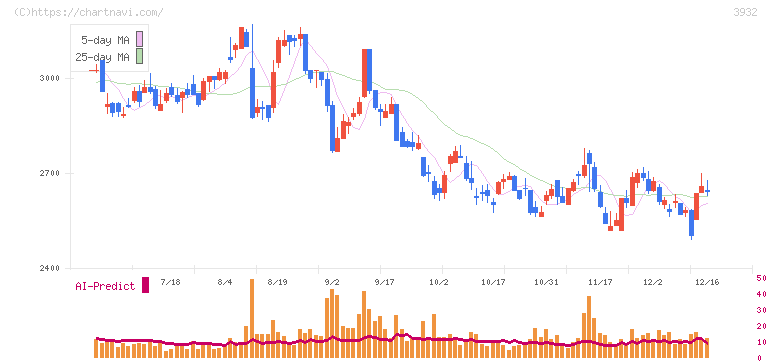 アカツキ(3932)の日足チャート