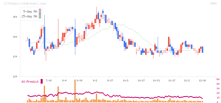 ノムラシステムコーポレーション(3940)の日足チャート