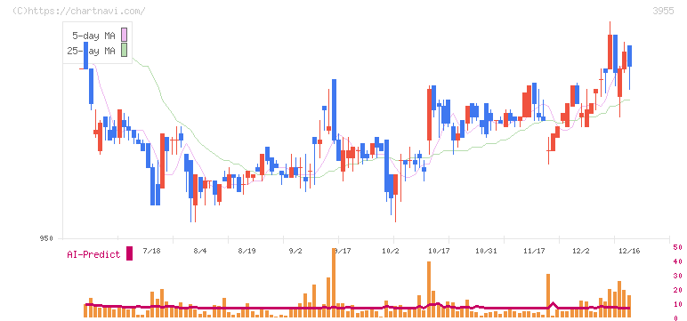 イムラ(3955)の日足チャート