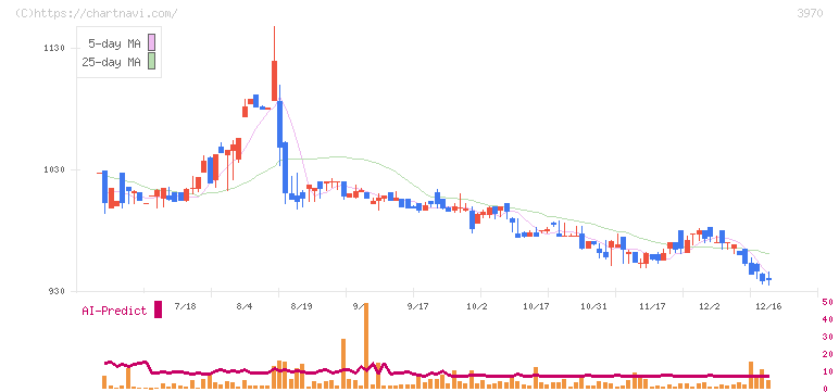 イノベーション(3970)の日足チャート