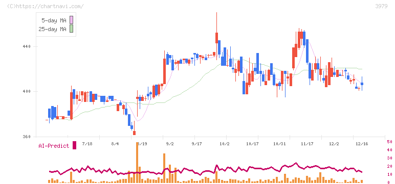 うるる(3979)の日足チャート