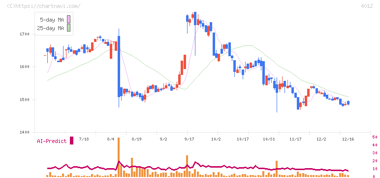 アクシス(4012)の日足チャート