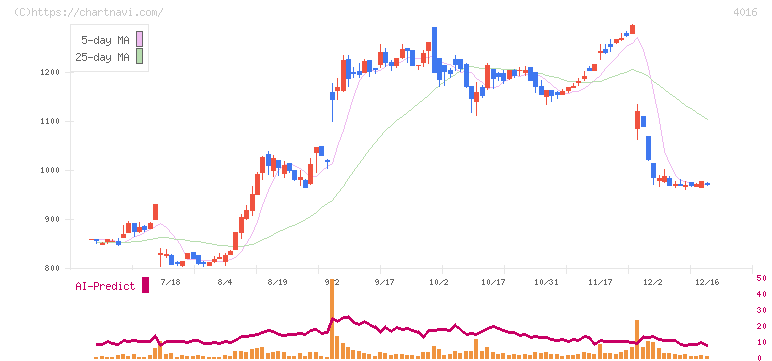 ＭＩＴホールディングス(4016)の日足チャート