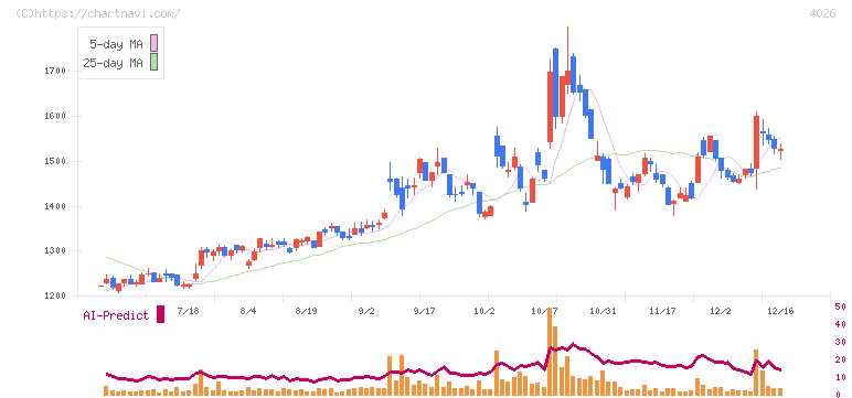 神島化学工業(4026)の日足チャート