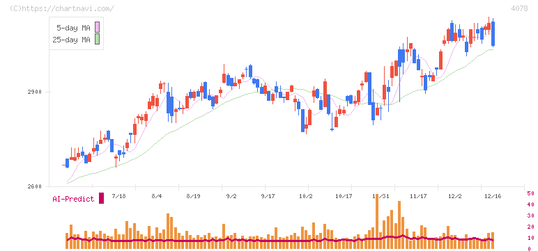 堺化学工業(4078)の日足チャート