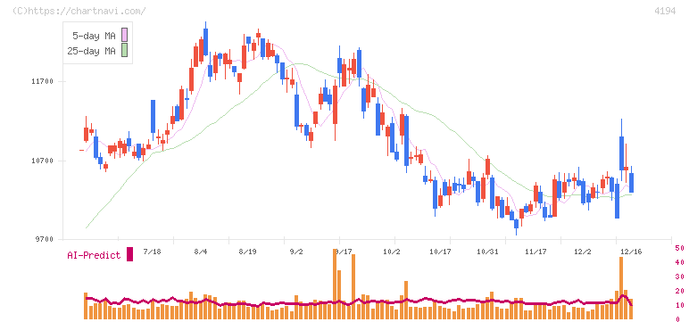 ビジョナル(4194)の日足チャート