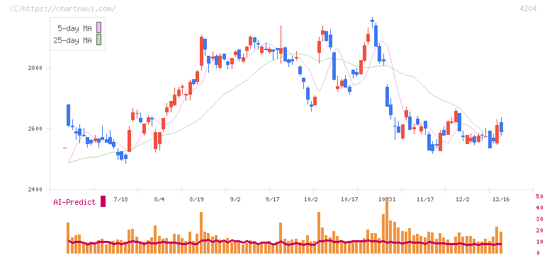 積水化学工業(4204)の日足チャート