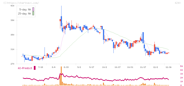 クラスターテクノロジー(4240)の日足チャート