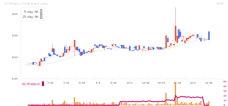 ポバール興業(4247)の日足チャート