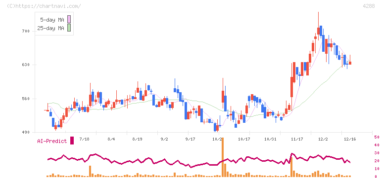 アズジェント(4288)の日足チャート