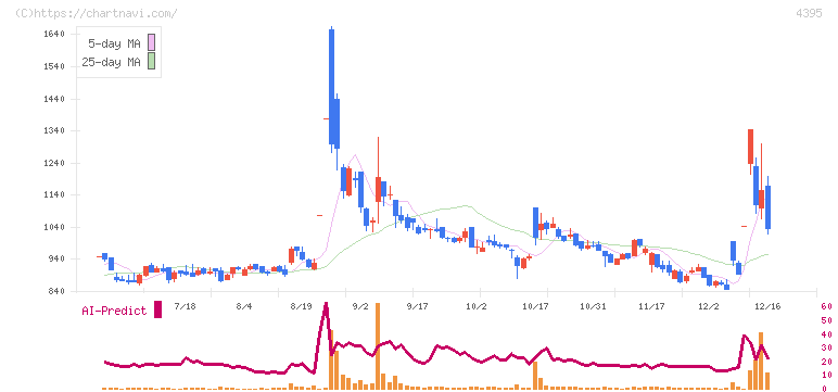 アクリート(4395)の日足チャート