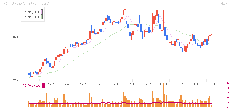 ハリマ化成グループ(4410)の日足チャート