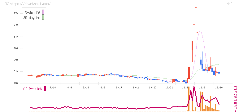 Ａｍａｚｉａ(4424)の日足チャート
