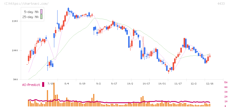 ヒト・コミュニケーションズ・ホールディングス(4433)の日足チャート