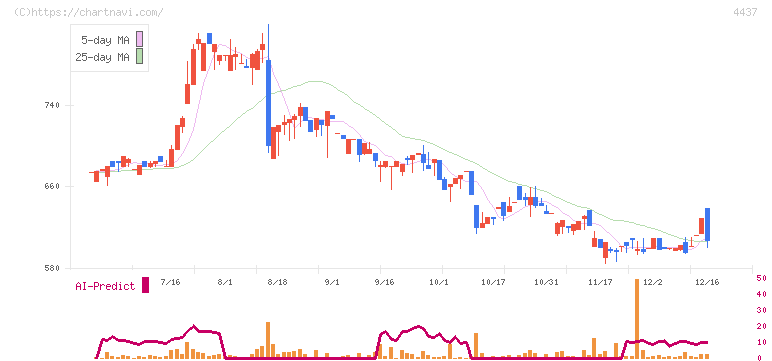 ｇｏｏｄｄａｙｓホールディングス(4437)の日足チャート
